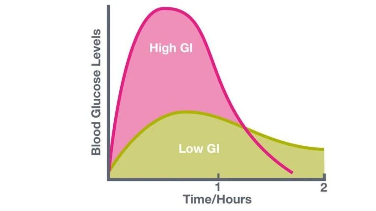 Glycemic index and energy levels